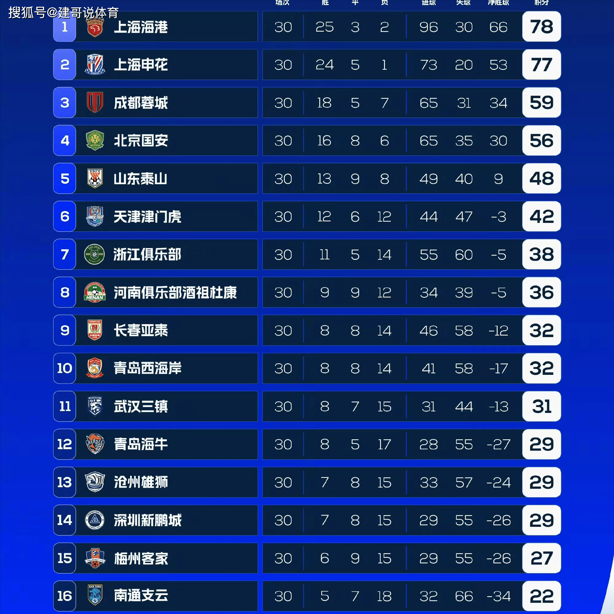 9you娱乐-中超联赛中某队领先优势愈发明显