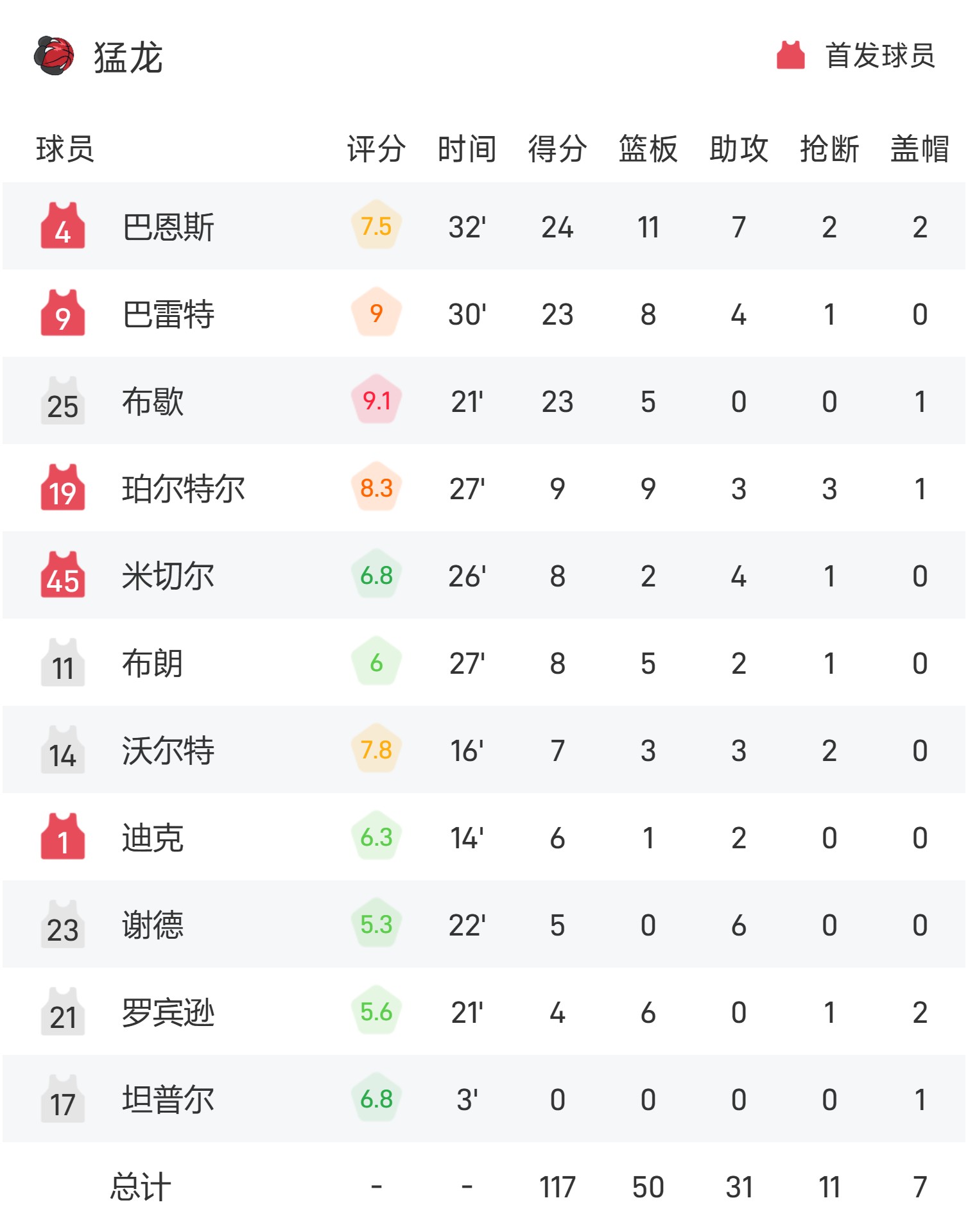 猛龙大胜老鹰，成功晋级季后赛