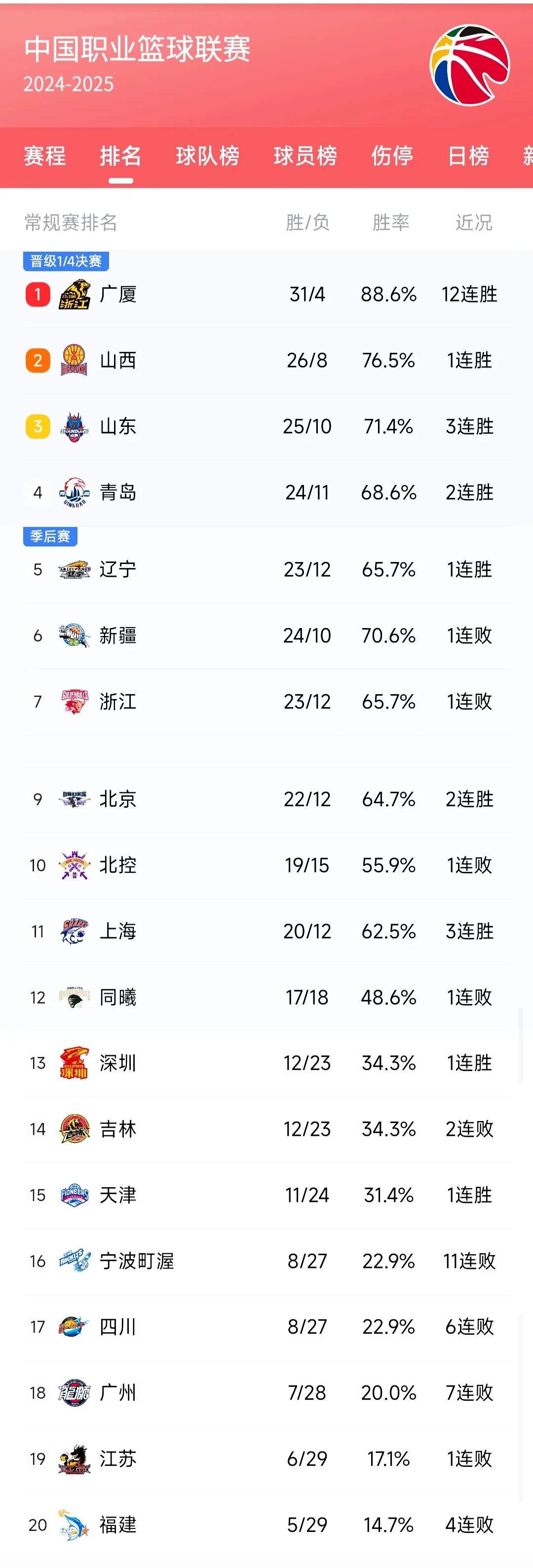 球队战绩暴涨,领跑夺冠热门之列 球队战绩暴涨,领跑夺冠热门之列