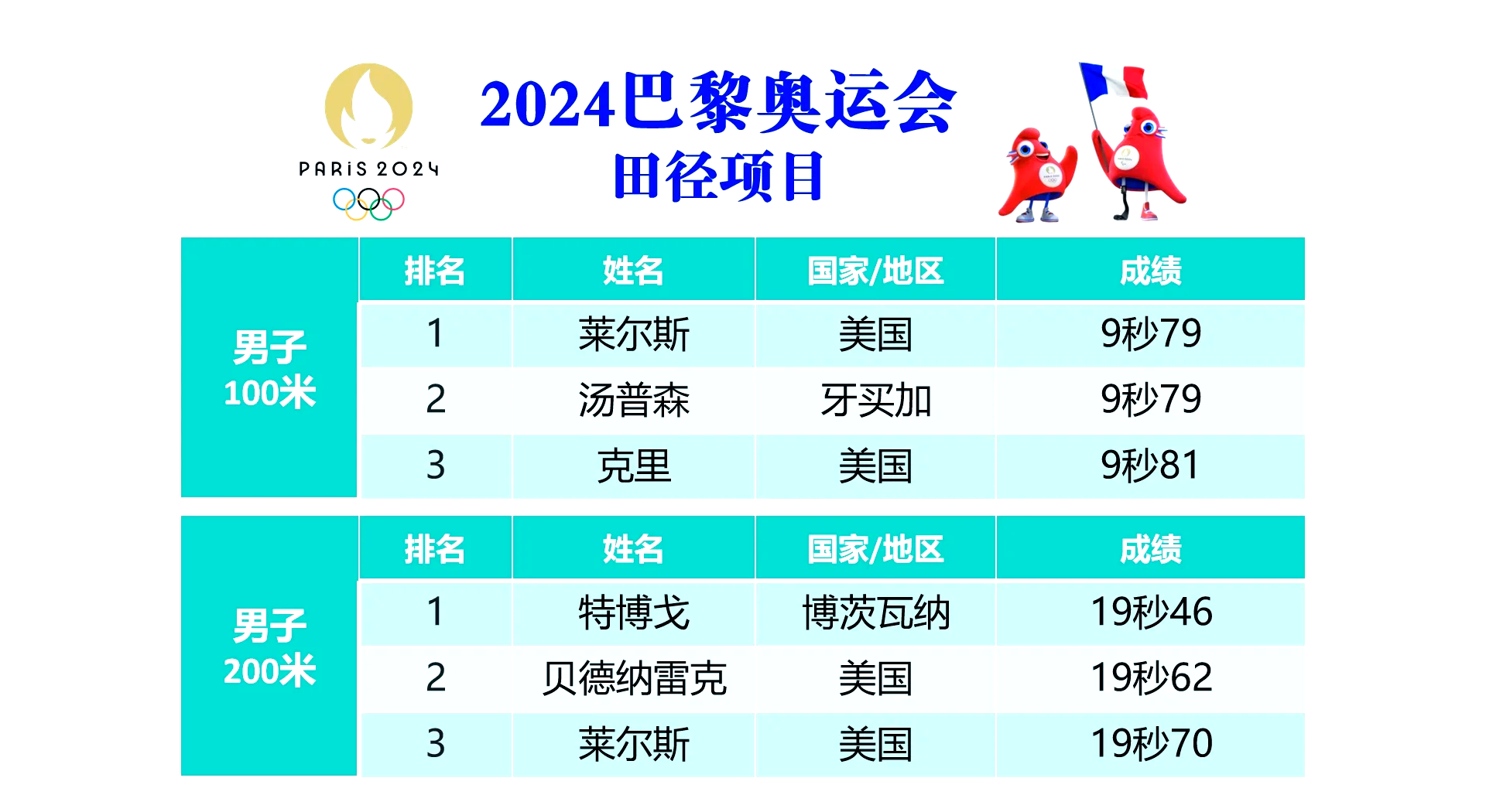 关于波兰男子田径运动员斩获金牌,演绎传奇的信息 关于波兰男子田径运动员斩获金牌,演绎传奇的信息