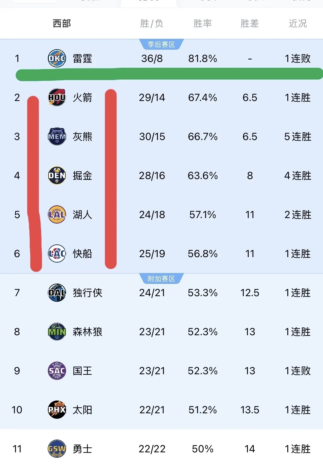 九游中国-火箭主场大捷,领先西部榜首的简单介绍