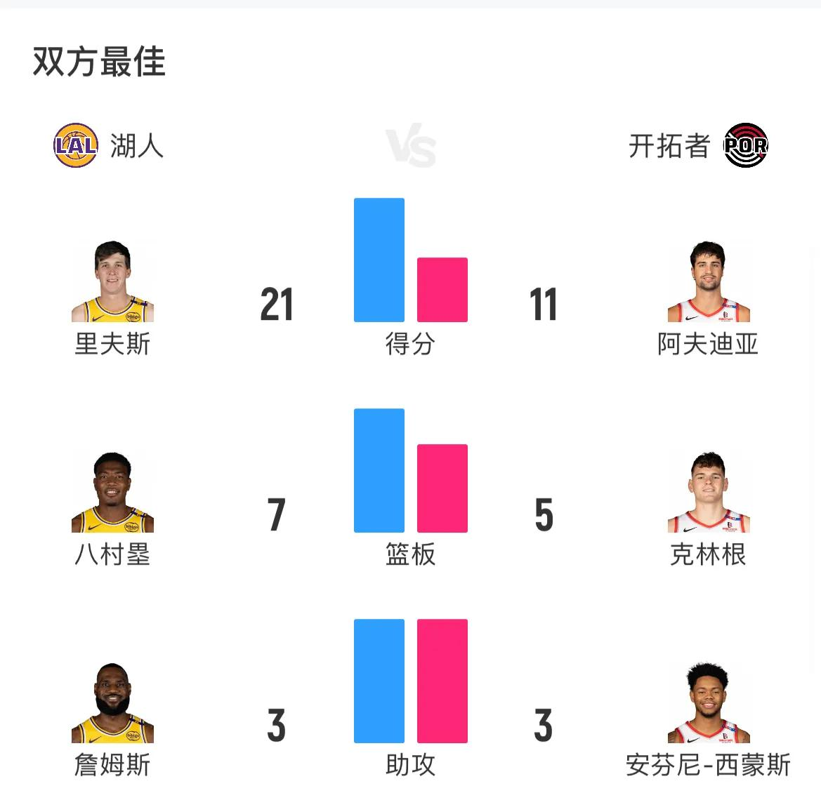 九游中国-开拓者主场击败湖人，米切尔砍下30+